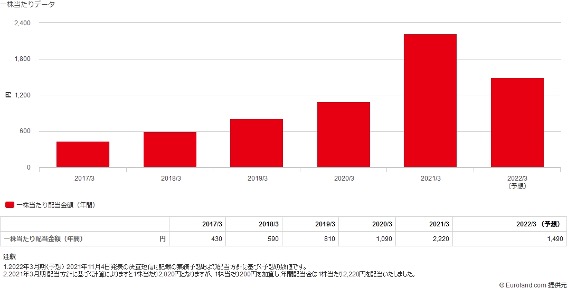 暴落する 任天堂の株価推移や今後の見通し 将来性を徹底解説 買い方 購入方法や配当についても解説 Media Argo メディア アルゴ